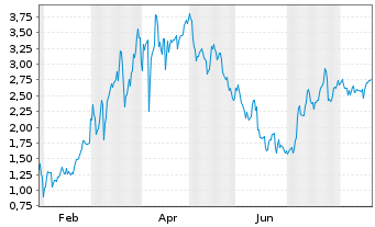 Chart Mini Future Long Petroleo Brasileiro - 1 Year