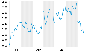 Chart Mini Future Long Altria - 1 Year