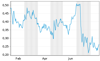 Chart Mini Future Short Vodafone - 1 Year