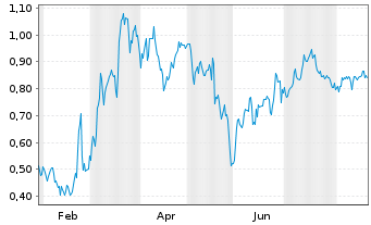 Chart Mini Future Short Formycon - 1 Year