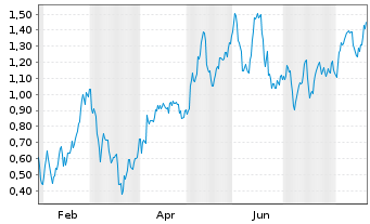 Chart Mini Future Long BHP - 1 Jahr