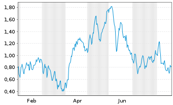 Chart Mini Future Long Aurubis - 1 Year