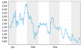 Chart Mini Future Long B2Gold - 1 Year
