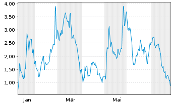Chart Mini Future Long Novavax - 1 Jahr