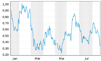 Chart Mini Future Long Carnival - 1 Jahr