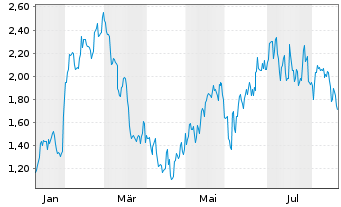 Chart Mini Future Long Colgate-Palmolive - 1 Jahr