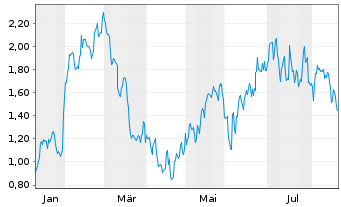 Chart Mini Future Long Colgate-Palmolive - 1 Jahr