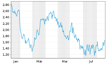 Chart Mini Future Short Colgate-Palmolive - 1 Jahr