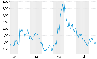 Chart Mini Future Long Enphase Energy - 1 Year