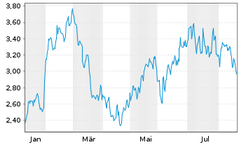 Chart Mini Future Long Colgate-Palmolive - 1 Jahr