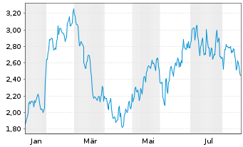 Chart Mini Future Long Colgate-Palmolive - 1 Jahr