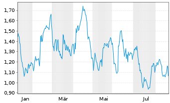 Chart Mini Future Long Fielmann - 1 Year