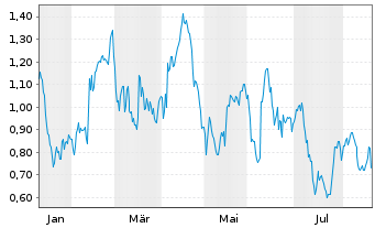 Chart Mini Future Long Fielmann - 1 Year