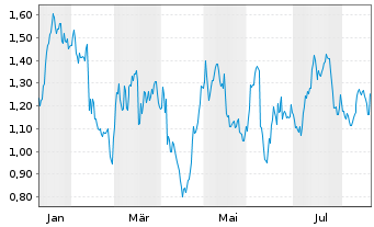 Chart Mini Future Short Fielmann - 1 Year