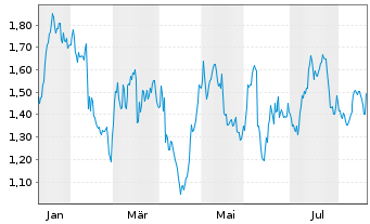 Chart Mini Future Short Fielmann - 1 Year