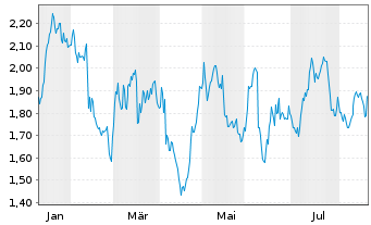 Chart Mini Future Short Fielmann - 1 Year