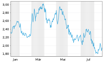 Chart Mini Future Short Industria de Diseno Textil - 1 Year