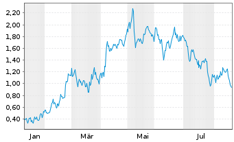 Chart Mini Future Long Elmos Semiconductor - 1 Year