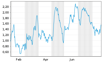 Chart Mini Future Short RENK Group - 1 Jahr
