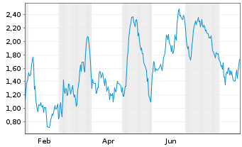Chart Mini Future Short RENK Group - 1 Jahr