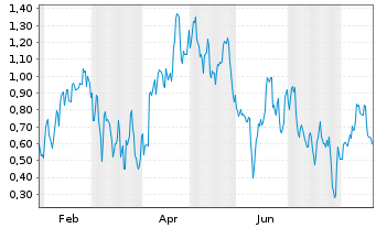Chart Mini Future Long Siemens Energy - 1 Year