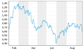 Chart Mini Future Long Deutsche Telekom - 1 Year