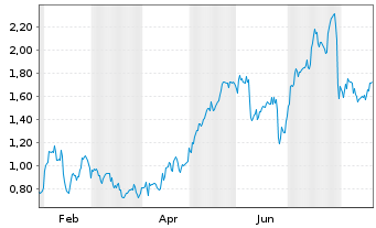 Chart Mini Future Long Apple - 1 Jahr