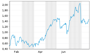 Chart Mini Future Long Apple - 1 Year