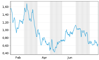 Chart Mini Future Short BASF - 1 Jahr
