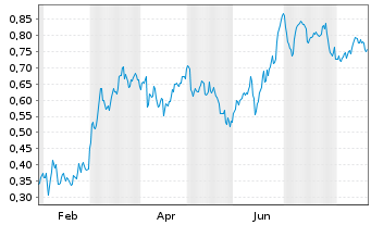 Chart Mini Future Short Volkswagen - 1 Year