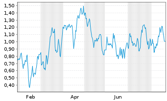 Chart Mini Future Long RWE - 1 Jahr