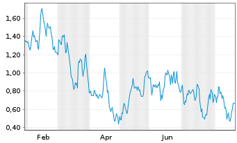 Chart Mini Future Short RWE - 1 Jahr