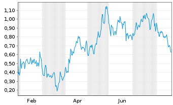 Chart Mini Future Long Puma - 1 Year