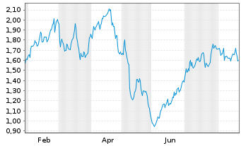 Chart Mini Future Long Muenchener Rueck - 1 Year