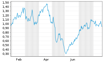 Chart Mini Future Long Muenchener Rueck - 1 Year