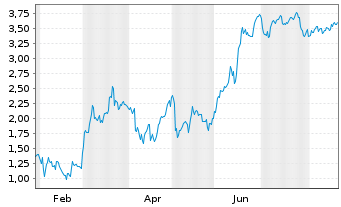 Chart Mini Future Short BMW - 1 Jahr