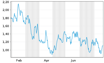Chart Mini Future Short RWE - 1 Jahr