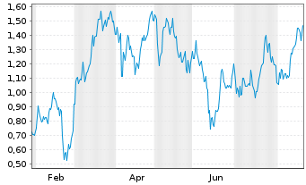 Chart Mini Future Short LVMH - 1 Jahr