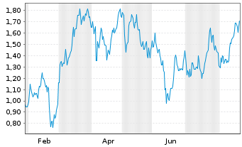 Chart Mini Future Short LVMH - 1 Jahr