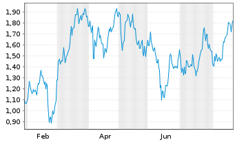 Chart Mini Future Short LVMH - 1 Jahr