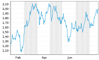 Chart Mini Future Short LVMH - 1 Jahr