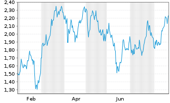 Chart Mini Future Short LVMH - 1 Jahr