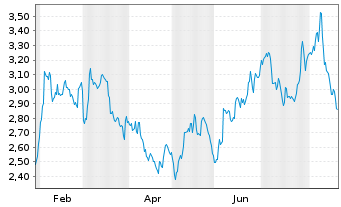 Chart Mini Future Long Berkshire Hathaway - 1 Jahr