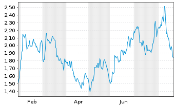 Chart Mini Future Long Berkshire Hathaway - 1 Jahr