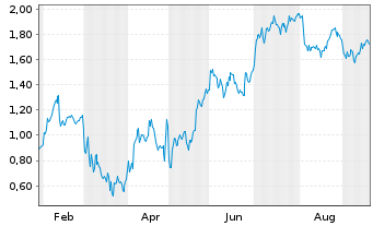 Chart Mini Future Long Deutsche Post - 1 Year