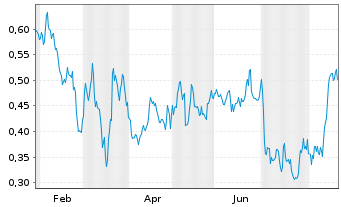Chart Mini Future Short E.ON - 1 Year