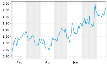Chart Mini Future Long Coca-Cola - 1 Jahr