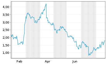 Chart Mini Future Long Netflix - 1 Year