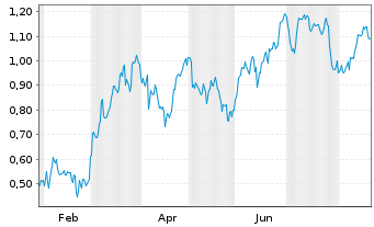 Chart Mini Future Short Porsche - 1 Year