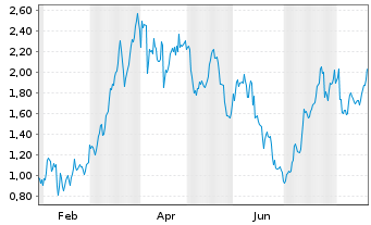 Chart Mini Future Long BP PLC - 1 Jahr